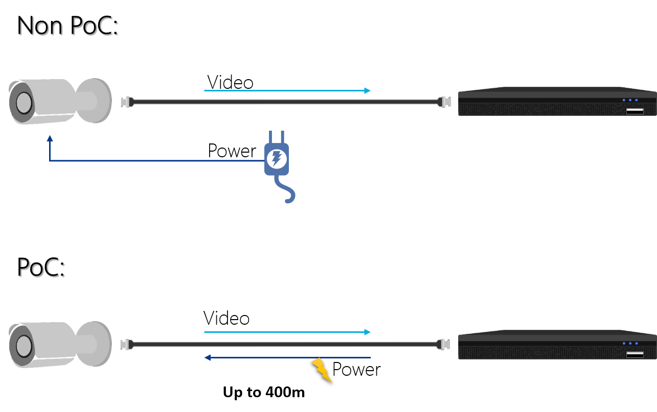 Dahua HDCVI PoC technology simplifies 