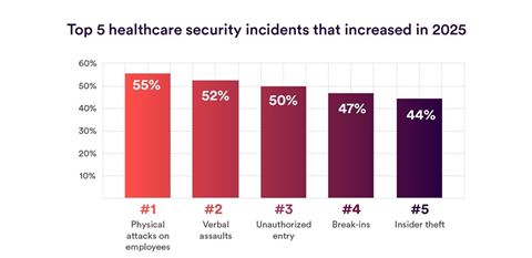 The Genetec report shows healthcare organisations are continuing to favour hybrid-cloud deployments while increasing focus on access control, AI, and cross-department collaboration. Graphics courtesy of Genetec Inc. The Genetec report shows healthcare organisations are continuing to favour hybrid-cloud deployments while increasing focus on access control, AI, and cross-department collaboration.