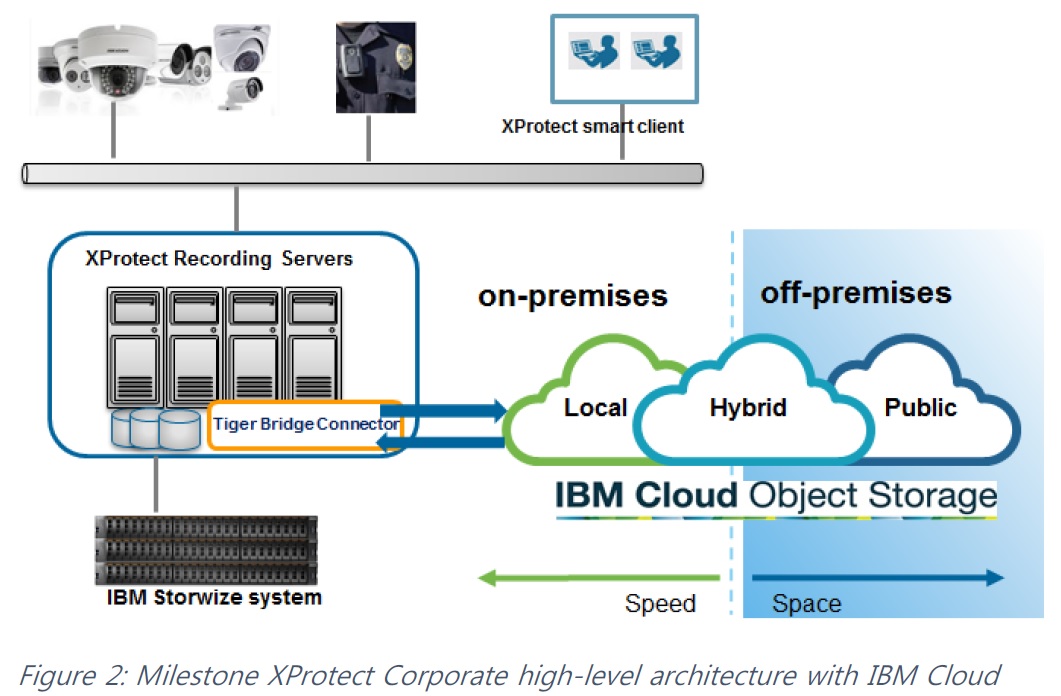 Milestone Certifies Ibm Storage System Securityworldmarket Com